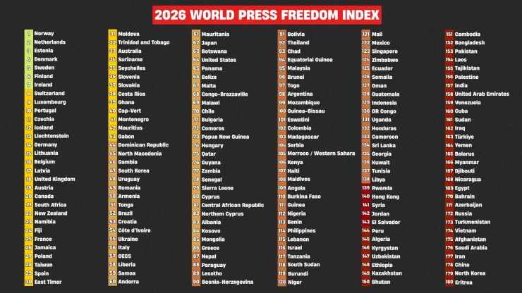 World Press Freedom Index: Misbruik van juridische middelen zorgt voor wereldwijde daling in persvrijheid