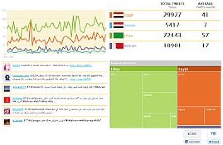 Overzicht van revolutie tweets