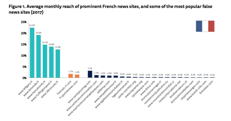 Nepnieuws in Frankrijk en Italië: klein bereik, hoge interactie