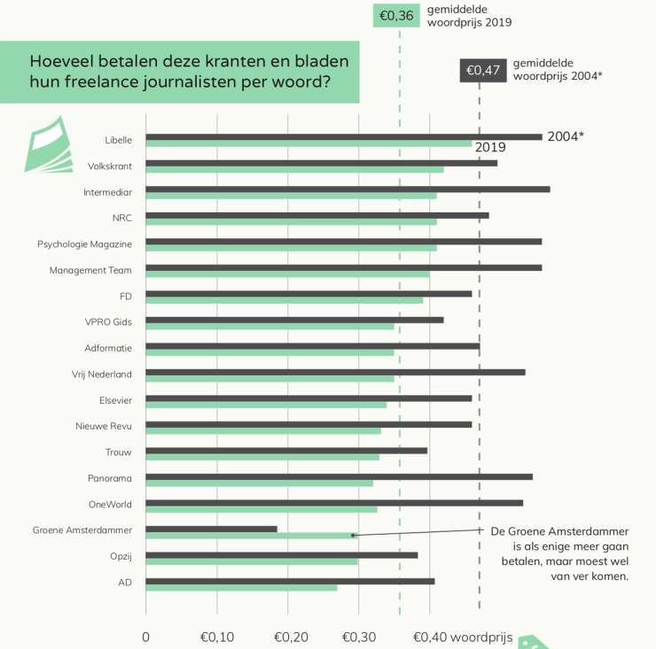 Karige woordprijs knaagt aan onafhankelijkheid freelancers