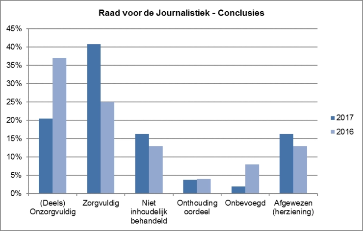 Jaaroverzicht Raad voor de Journalistiek: media kregen vaker gelijk