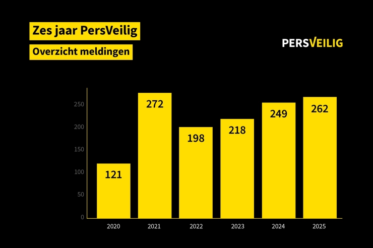 Opnieuw meer journalisten lastiggevallen tijdens hun werk