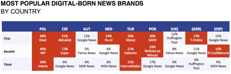 Nederlanders zijn eigenwijze nieuwsconsumenten