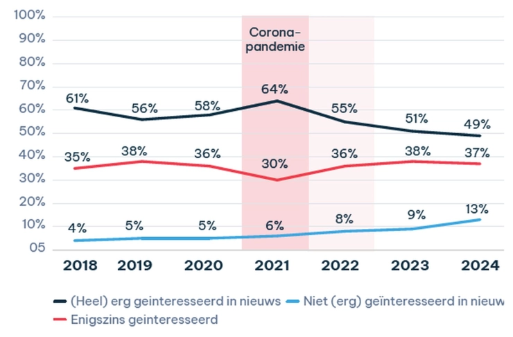 Digital News Report 2024: meer mensen lijken het nieuws actief te mijden