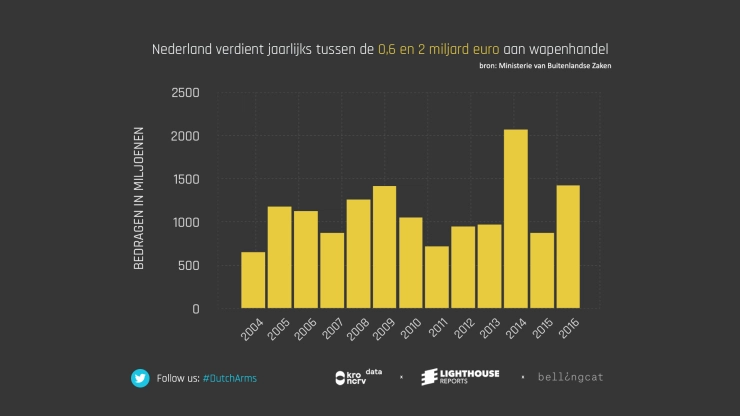 Opensource onderzoeksproject naar Nederlandse wapenhandel