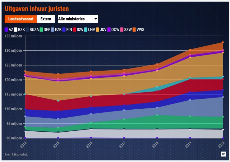 Uitgaven Rijksoverheid voor landsadvocaat en extern juridisch advies fors gestegen