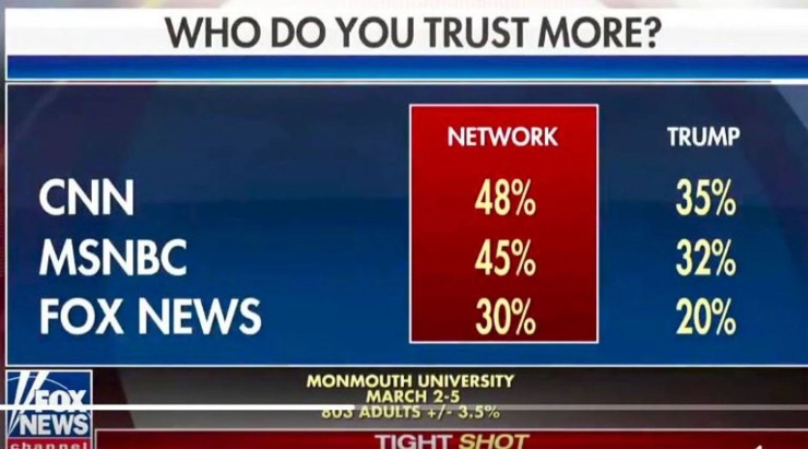 Fox News-presentator boos over ‘verdraaiing’ door Associated Press