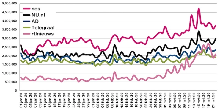 Coronacrisis zorgt voor fors meer mediaconsumptie