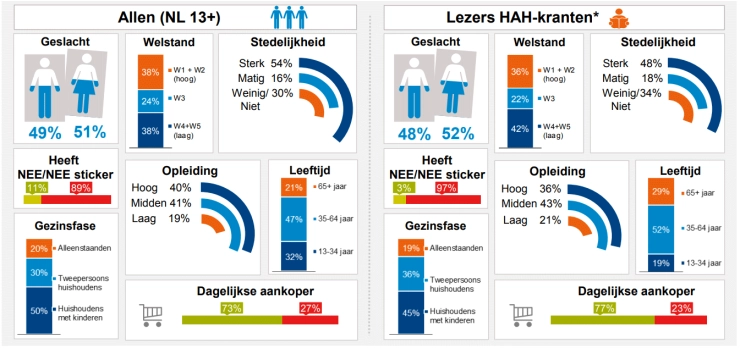 ‘Huis-aan-huisbladen belangrijkste bron voor lokaal en regionaal nieuws’