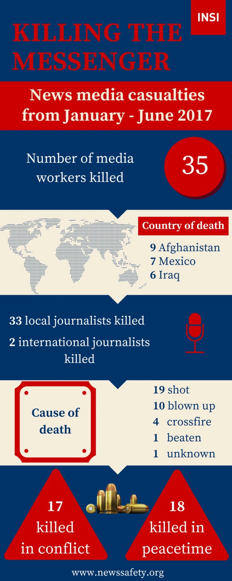 Wereldwijd 35 journalisten gedood in eerste helft van 2017