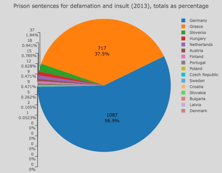 Duitsland aan kop bij rechtszaken om diffamering