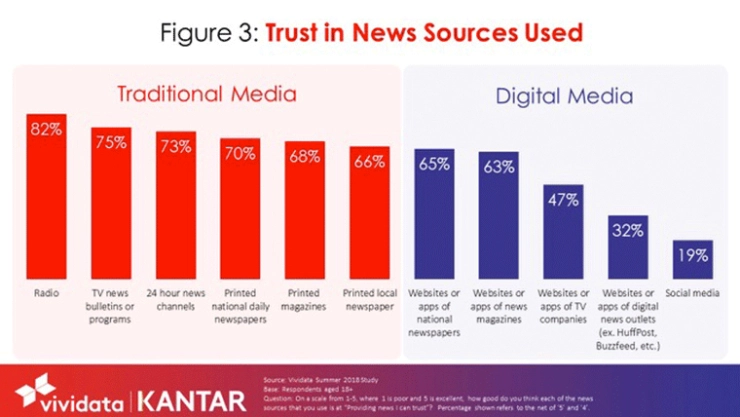 Canadese studie: rol voor kranten in strijd tegen nepnieuws