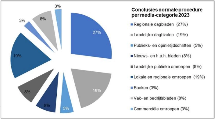 Opnieuw toename aantal klachten bij Raad voor de Journalistiek