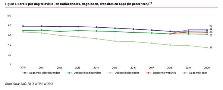 Mediamonitor 2021: mediaconcentratie, opmars digitaal mediagebruik zet door