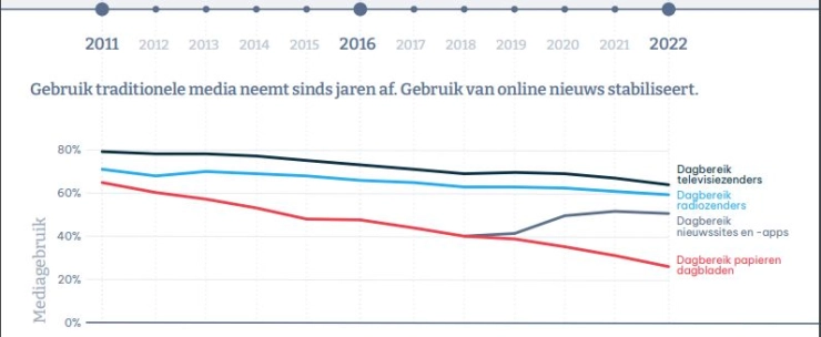 Afname gebruik traditionele media onder jongeren geen leeftijdseffect, maar generatiekloof