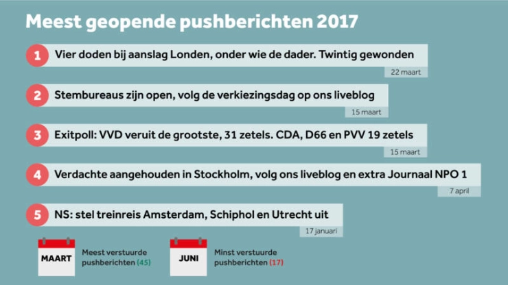 NOS verstuurde 329 pushberichten, voornamelijk over ellende