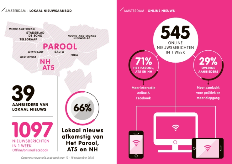 Parool en AT5 domineren nieuws Amsterdam