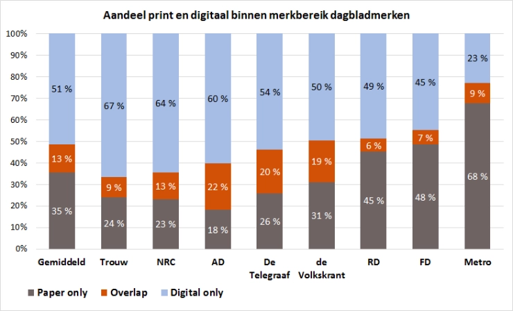 Meer bereik en jonger publiek voor mediamerken door toename digitaal lezen