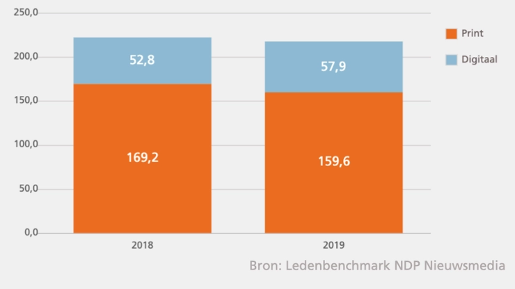 Jaarverslag NDP Nieuwsmedia: groei digitaal kan daling printinkomsten niet compenseren