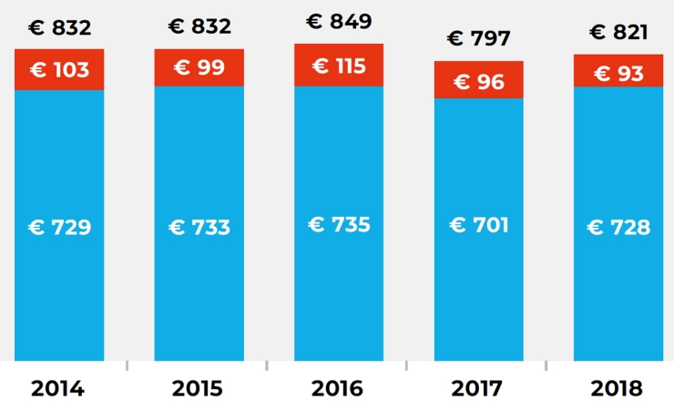 Lichte groei markt televisiereclame: 821 miljoen euro