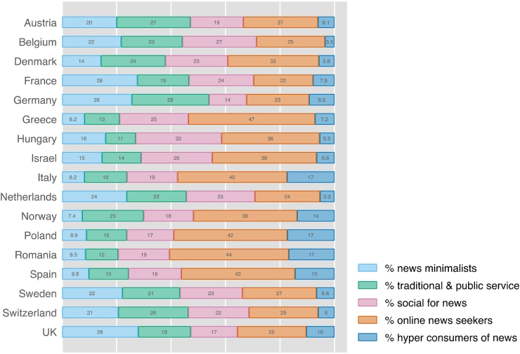 ‘Gedoseerde nieuwsconsumptie leidt tot politiek beter geïnformeerde burgers’