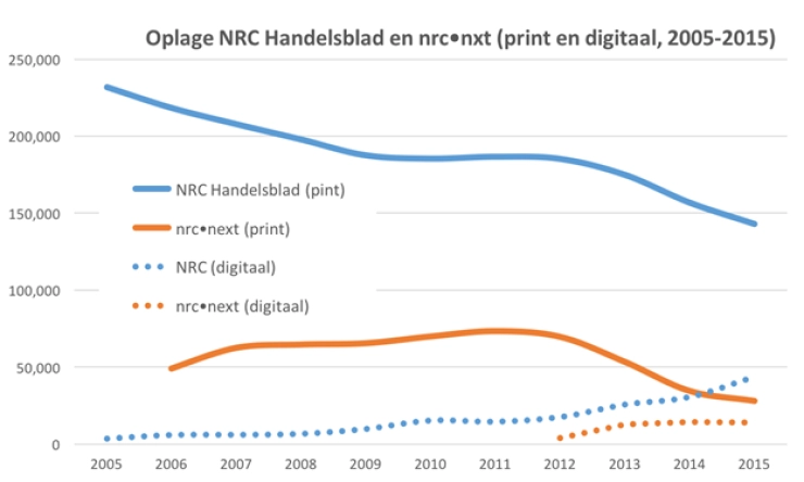 Kiest u maar: daalt of stijgt de oplage van NRC Media?
