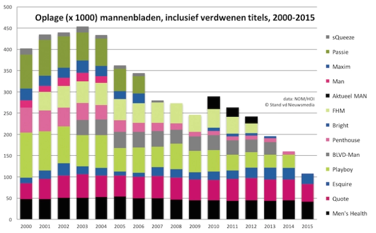 ‘Dalende lijn special-interestbladen’