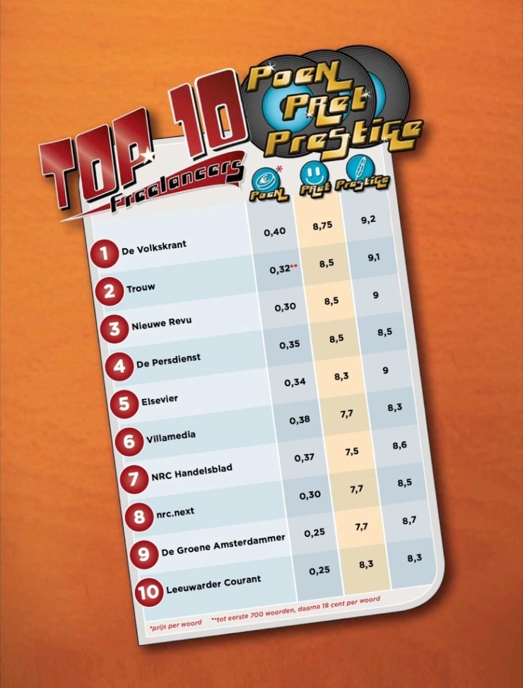 Bij freelancers wint Pret het van Poen en Prestige