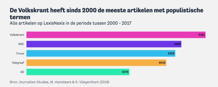 Populistisch taalgebruik in vijf grootste kranten laatste decennia verdubbeld
