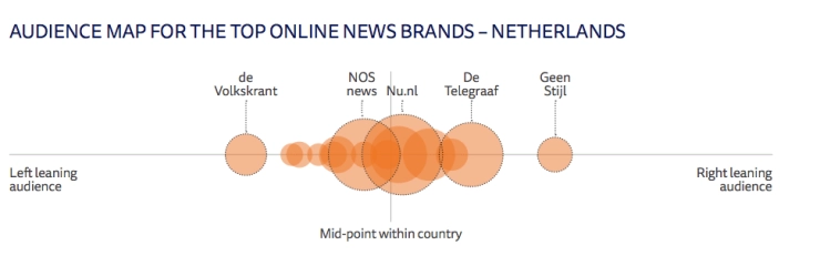 Twee omvangrijke studies naar Nederlands nieuwsgedrag gepubliceerd