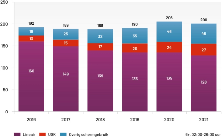 Markt voor televisiereclame naar 903 miljoen euro; kijktijd daalt licht