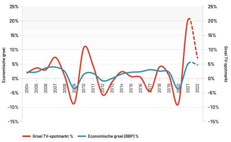Eerste half jaar 2022 toptijd voor televisiereclame; kijkgedrag verandert