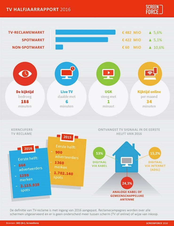 Omzetgroei tv-reclame