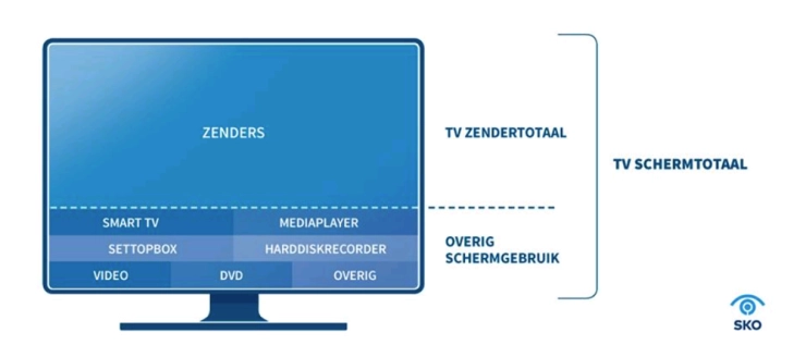 Stichting Kijkonderzoek wijzigt berekening marktaandeel tv-zenders