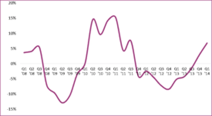 Herstel markt tv-reclame zet door