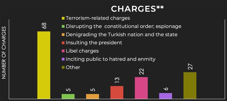 Turkije voerde in 2021 honderden rechtszaken tegen journalisten