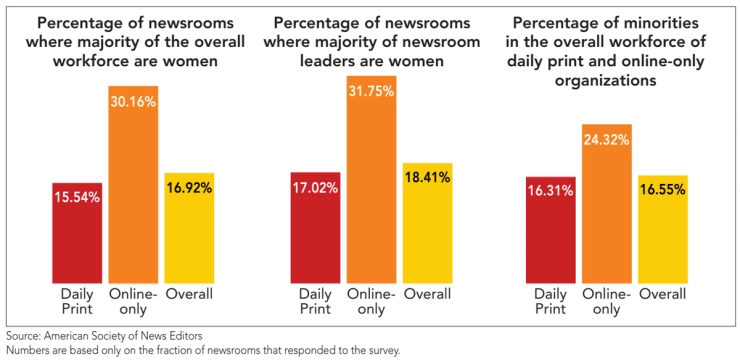Vrouwen met etnisch-culturele achtergrond ondervertegenwoordigd in Amerikaanse media