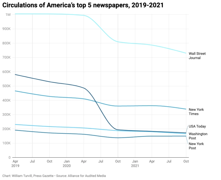 Printcirculatie Amerikaanse kranten in duikvlucht
